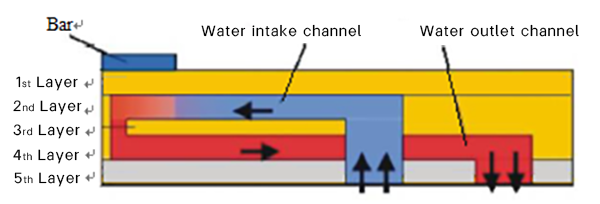 Micro-channel Heat Dissipation