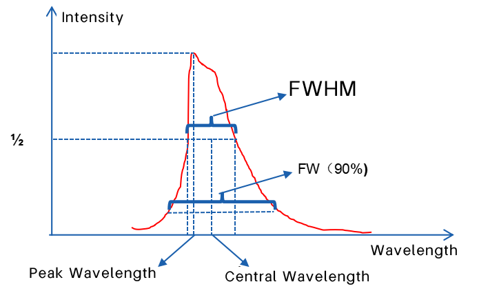 wavelength principle